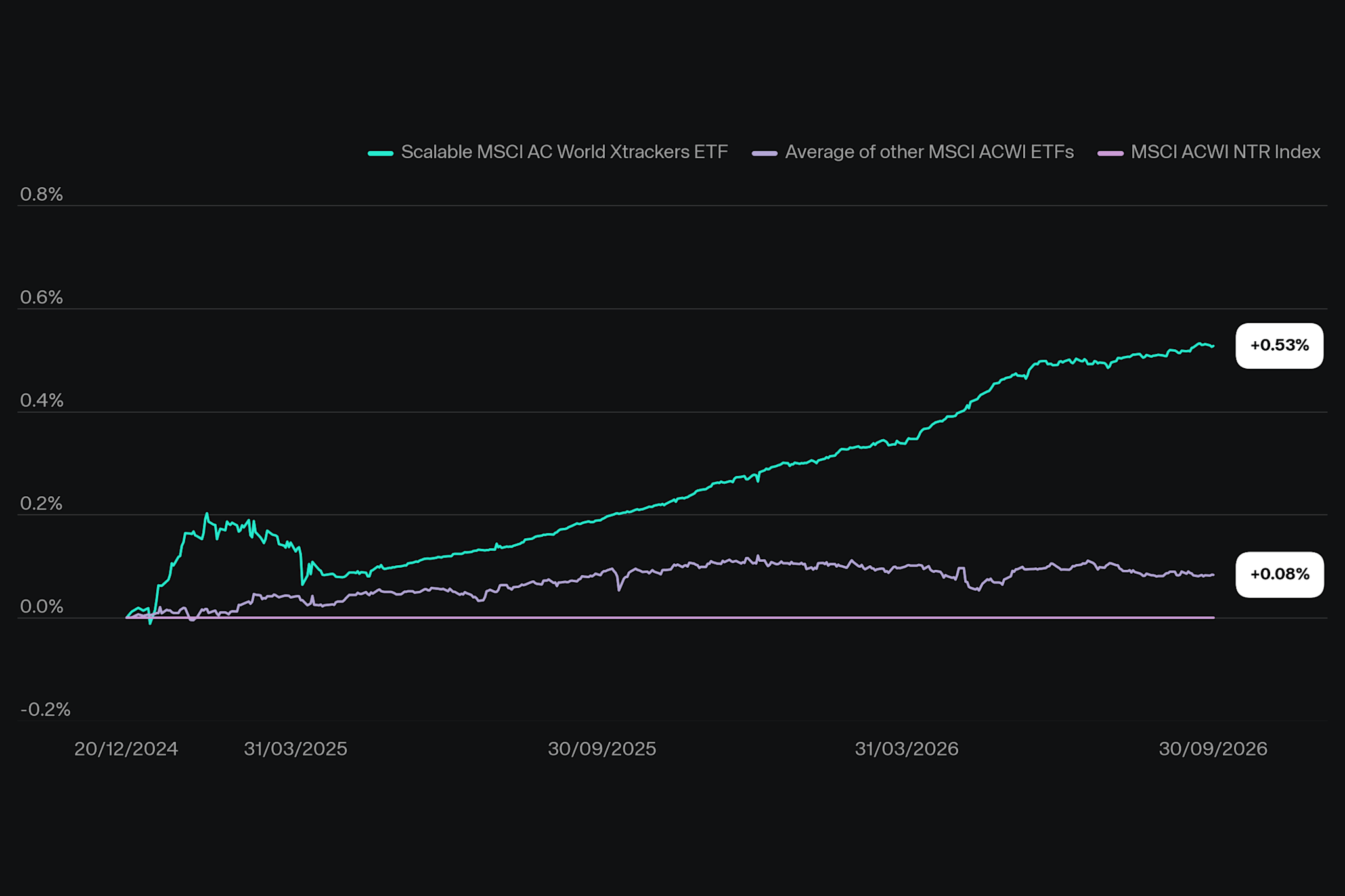 Image | Scalable MSCI All Country World ETF | Performance