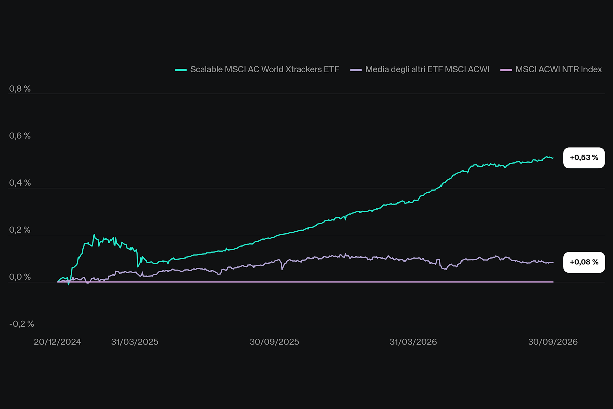 Image | Scalable MSCI All Country World ETF | Performance