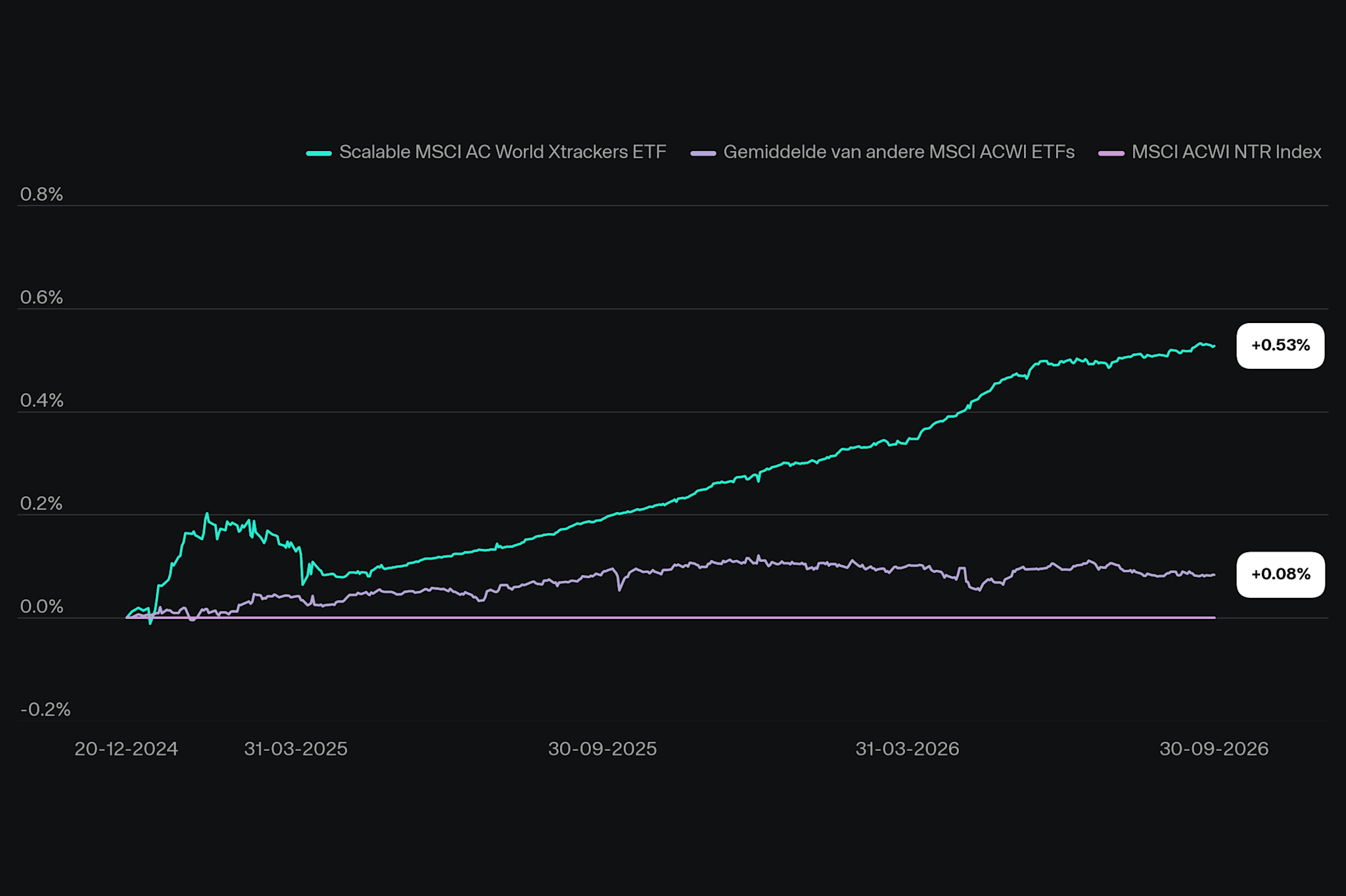 Image | Scalable MSCI All Country World ETF | Performance